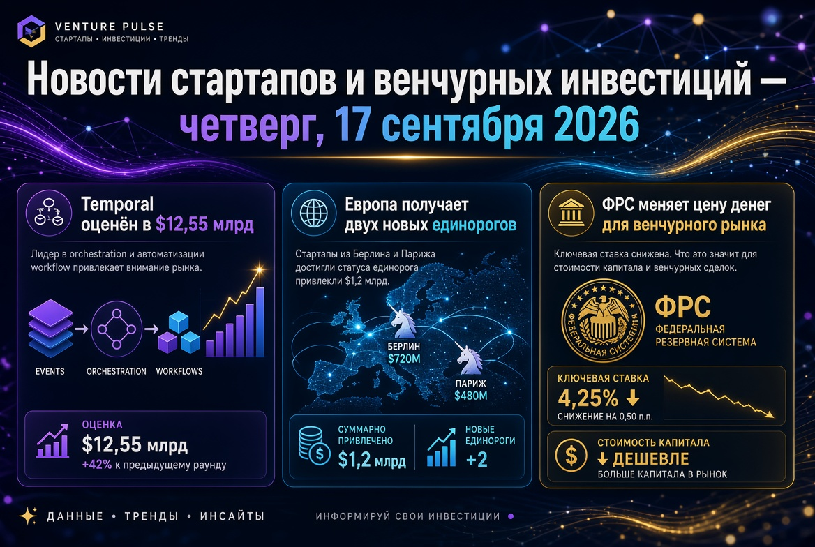 Neuigkeiten aus der Startup- und Venture-Capital-Welt — Donnerstag, 17. September 2026: Temporal mit 12,55 Milliarden USD bewertet, Europa erhält zwei neue Einhörner, und die Fed ändert die Geldpreise für den Venture-Markt.