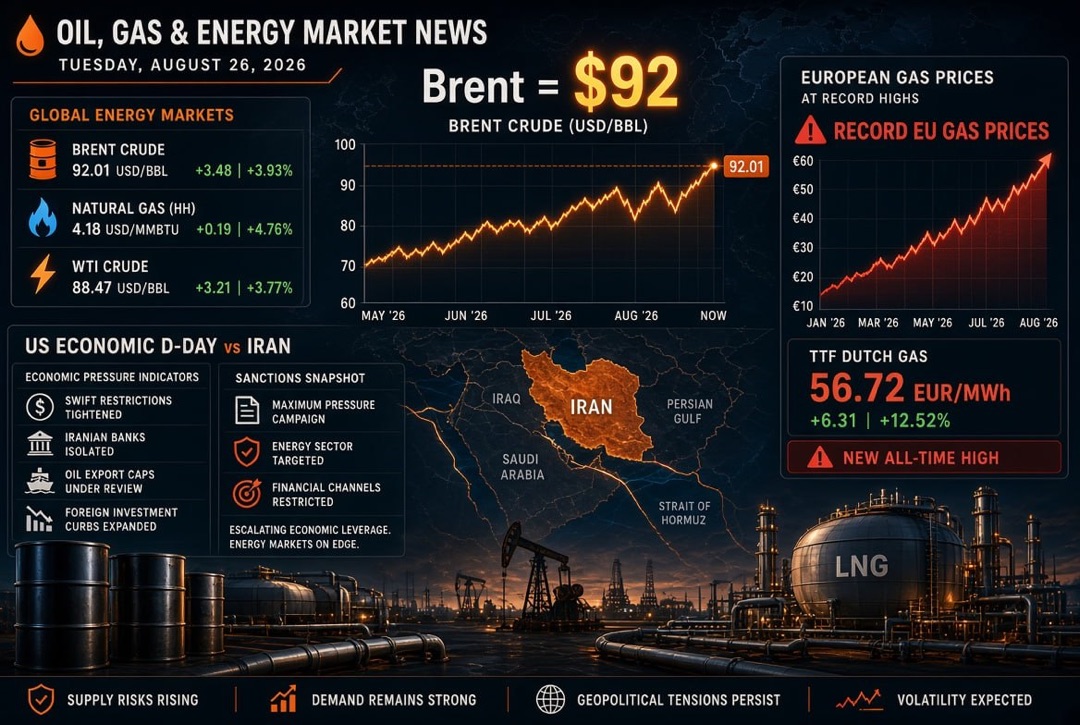 Nachrichten über Öl und Gas und Energie - Dienstag, der 26. August 2026: "wirtschaftlicher D-Day" der USA gegen den Iran, Brent bei 92 Dollar und Rekordpreise für Gas in Europa.