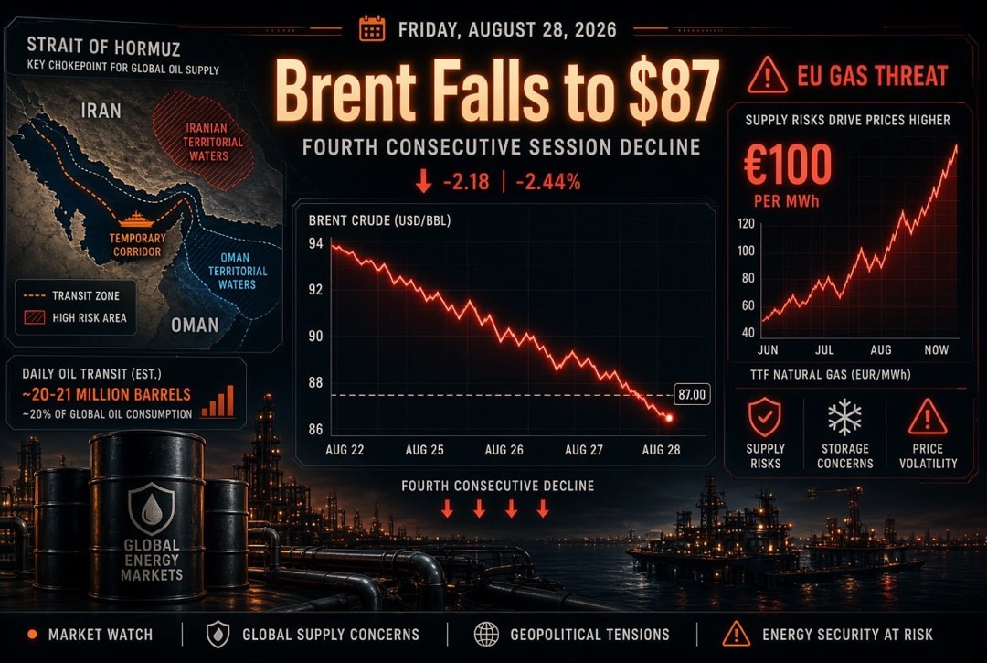 Nachrichten Öl und Gas — Freitag, 28. August 2026: Iran und Oman teilen die Straße von Hormuz, Brent fällt vierte Sitzung auf 87 USD, Europa droht Gaspreis von 100 EUR
